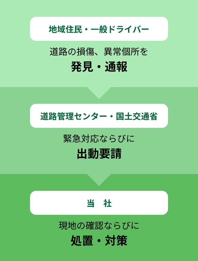 地域住民・一般ドライバー 道路の損傷、異常個所を発見・通報 > 道路管理センター・国土交通省 緊急対応ならびに出動要請 > 当社 現地の確認ならびに処置・対策