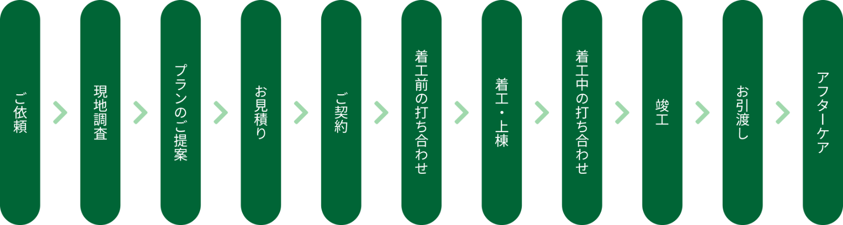 地域住民・一般ドライバー 道路の損傷、異常個所を発見・通報 > 道路管理センター・国土交通省 緊急対応ならびに出動要請 > 当社 現地の確認ならびに処置・対策