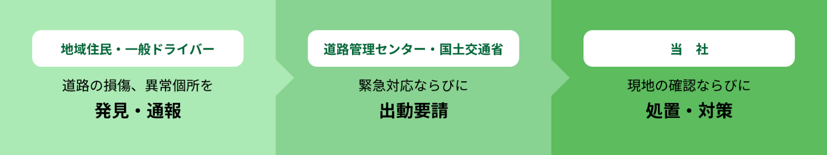 地域住民・一般ドライバー 道路の損傷、異常個所を発見・通報 > 道路管理センター・国土交通省 緊急対応ならびに出動要請 > 当社 現地の確認ならびに処置・対策