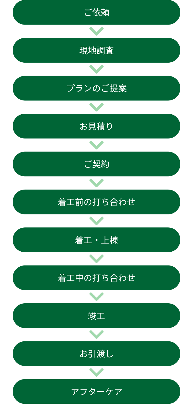 地域住民・一般ドライバー 道路の損傷、異常個所を発見・通報 > 道路管理センター・国土交通省 緊急対応ならびに出動要請 > 当社 現地の確認ならびに処置・対策