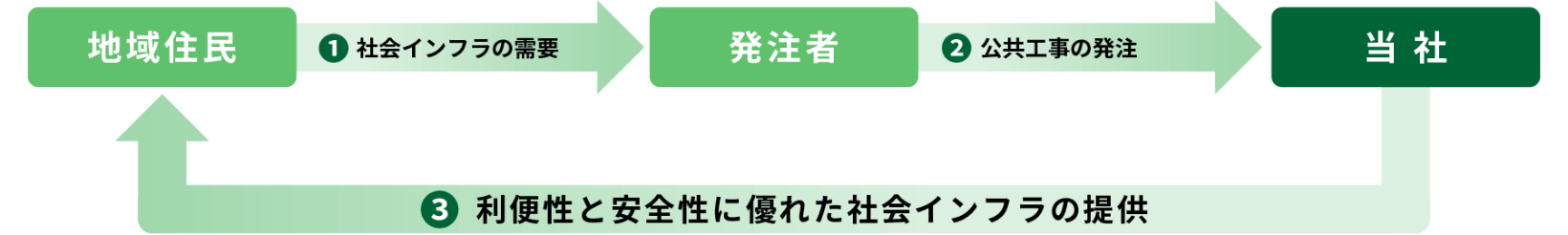 1.地域住民 社会インフラの需要　2.発注者 公共工事の発注　3.当社 利便性と安全性に優れた社会インフラの提供