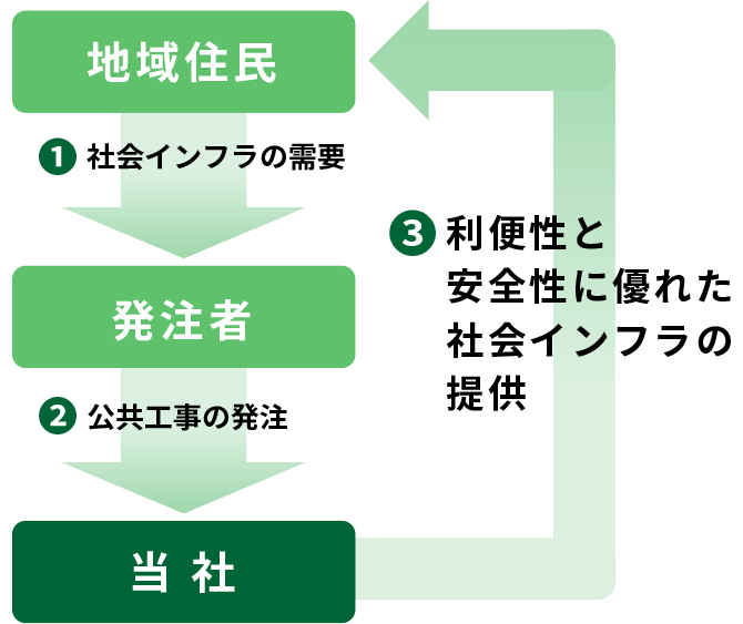 1.地域住民 社会インフラの需要　2.発注者 公共工事の発注　3.当社 利便性と安全性に優れた社会インフラの提供